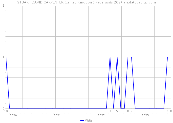 STUART DAVID CARPENTER (United Kingdom) Page visits 2024 