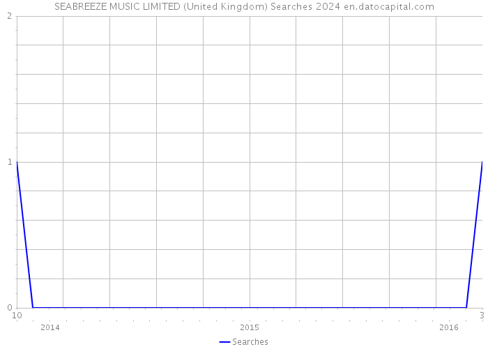 SEABREEZE MUSIC LIMITED (United Kingdom) Searches 2024 