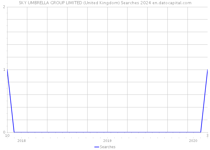 SKY UMBRELLA GROUP LIMITED (United Kingdom) Searches 2024 