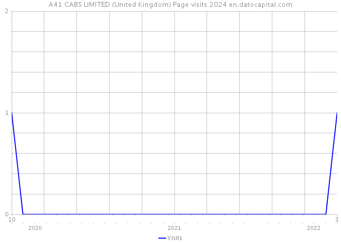 A41 CABS LIMITED (United Kingdom) Page visits 2024 