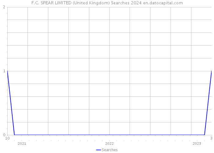 F.C. SPEAR LIMITED (United Kingdom) Searches 2024 
