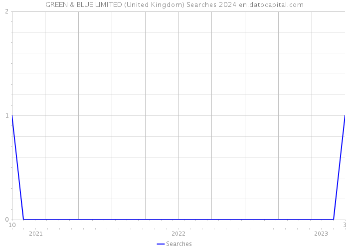 GREEN & BLUE LIMITED (United Kingdom) Searches 2024 