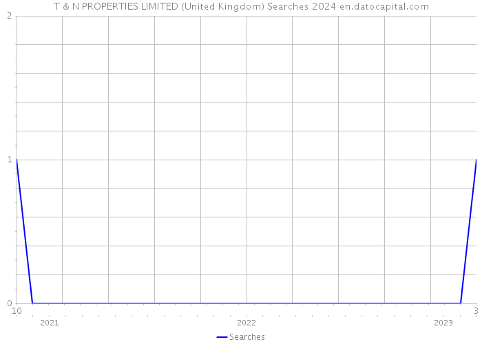 T & N PROPERTIES LIMITED (United Kingdom) Searches 2024 