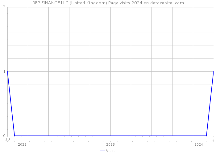 RBP FINANCE LLC (United Kingdom) Page visits 2024 