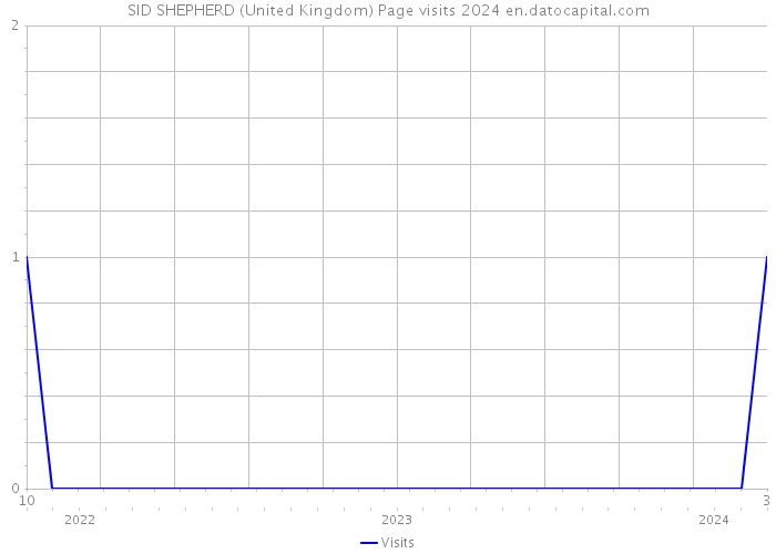 SID SHEPHERD (United Kingdom) Page visits 2024 