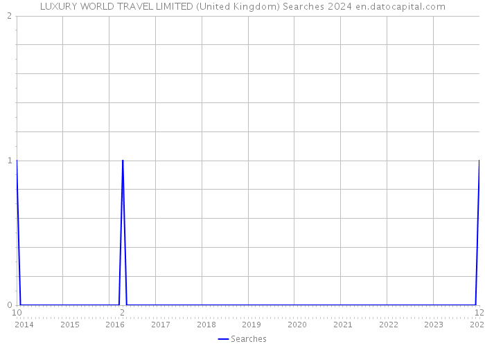 LUXURY WORLD TRAVEL LIMITED (United Kingdom) Searches 2024 