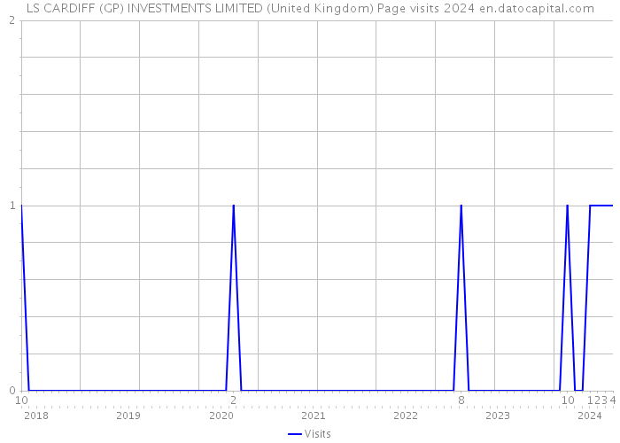 LS CARDIFF (GP) INVESTMENTS LIMITED (United Kingdom) Page visits 2024 