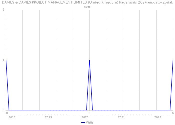 DAVIES & DAVIES PROJECT MANAGEMENT LIMITED (United Kingdom) Page visits 2024 