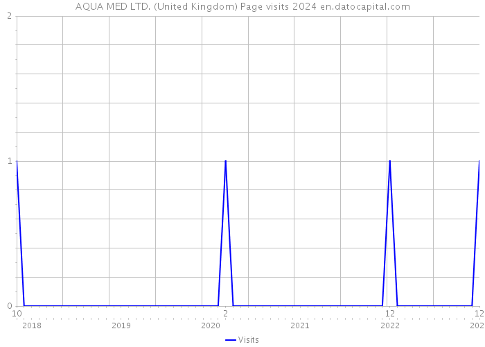 AQUA MED LTD. (United Kingdom) Page visits 2024 