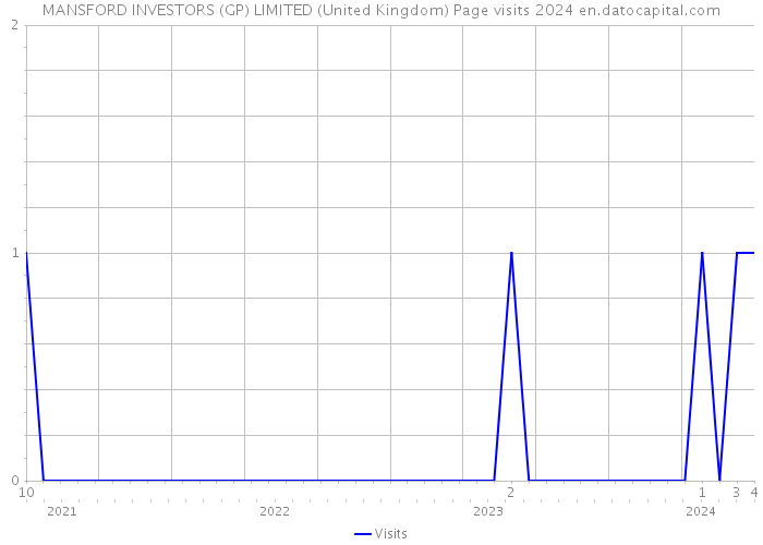 MANSFORD INVESTORS (GP) LIMITED (United Kingdom) Page visits 2024 