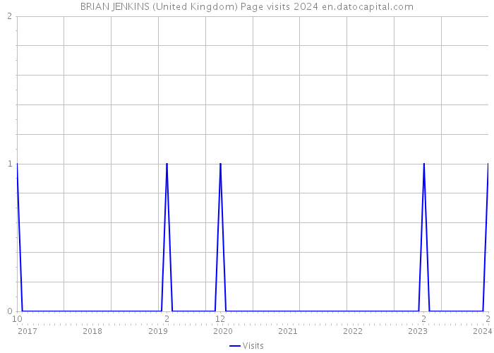 BRIAN JENKINS (United Kingdom) Page visits 2024 