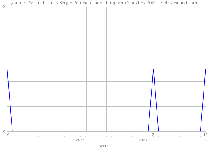 Joaquim Sergio Patricio Sergio Patricio (United Kingdom) Searches 2024 