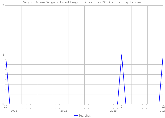 Sergio Orcine Sergio (United Kingdom) Searches 2024 