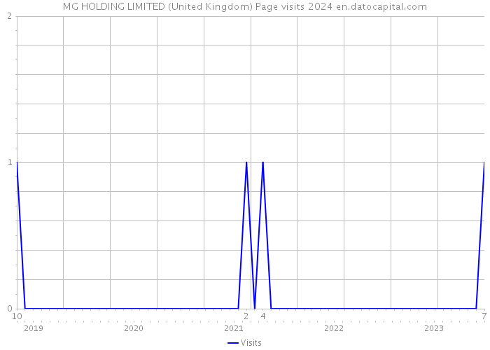 MG HOLDING LIMITED (United Kingdom) Page visits 2024 