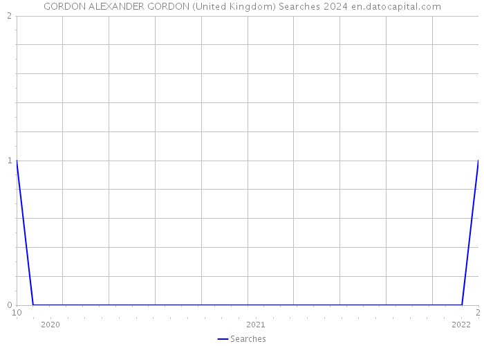 GORDON ALEXANDER GORDON (United Kingdom) Searches 2024 
