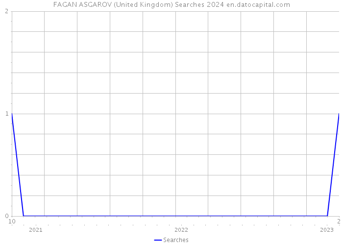 FAGAN ASGAROV (United Kingdom) Searches 2024 