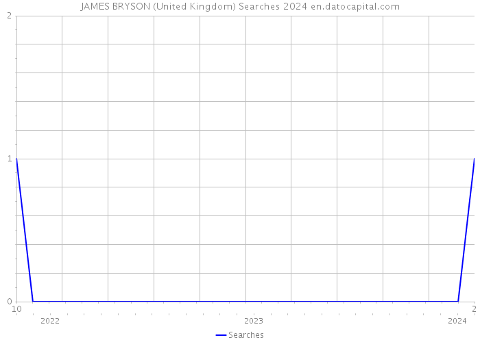 JAMES BRYSON (United Kingdom) Searches 2024 