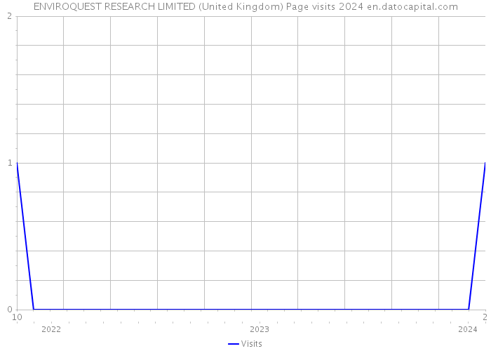 ENVIROQUEST RESEARCH LIMITED (United Kingdom) Page visits 2024 