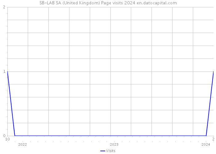 SB-LAB SA (United Kingdom) Page visits 2024 