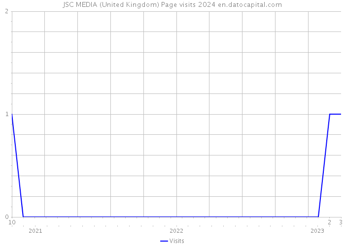 JSC MEDIA (United Kingdom) Page visits 2024 