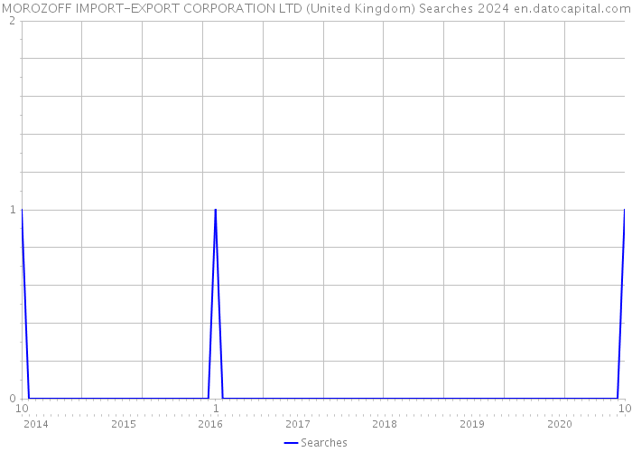 MOROZOFF IMPORT-EXPORT CORPORATION LTD (United Kingdom) Searches 2024 