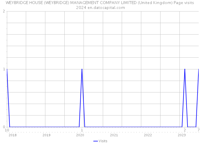 WEYBRIDGE HOUSE (WEYBRIDGE) MANAGEMENT COMPANY LIMITED (United Kingdom) Page visits 2024 