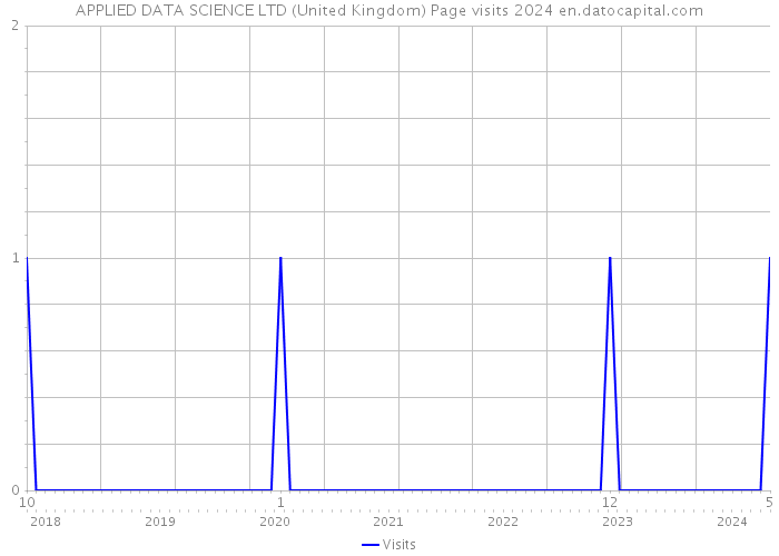APPLIED DATA SCIENCE LTD (United Kingdom) Page visits 2024 