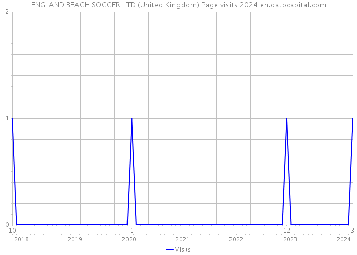 ENGLAND BEACH SOCCER LTD (United Kingdom) Page visits 2024 