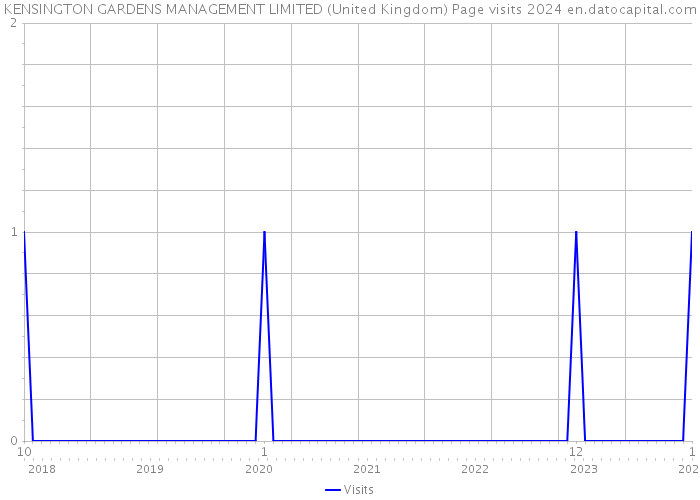 KENSINGTON GARDENS MANAGEMENT LIMITED (United Kingdom) Page visits 2024 