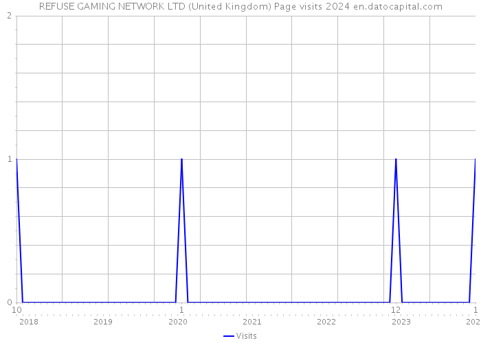 REFUSE GAMING NETWORK LTD (United Kingdom) Page visits 2024 