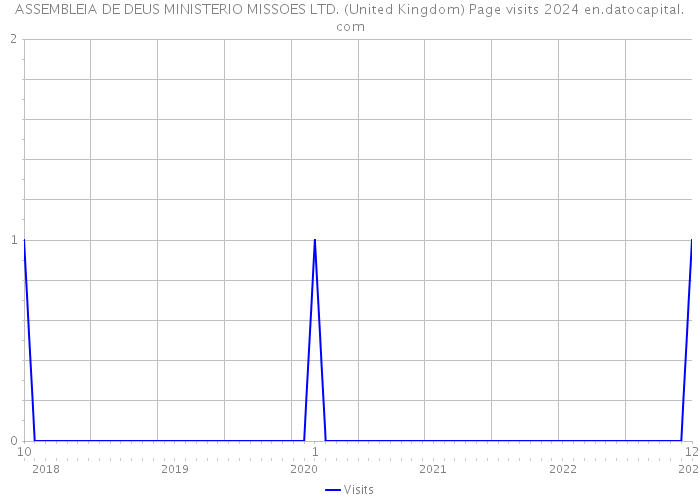 ASSEMBLEIA DE DEUS MINISTERIO MISSOES LTD. (United Kingdom) Page visits 2024 