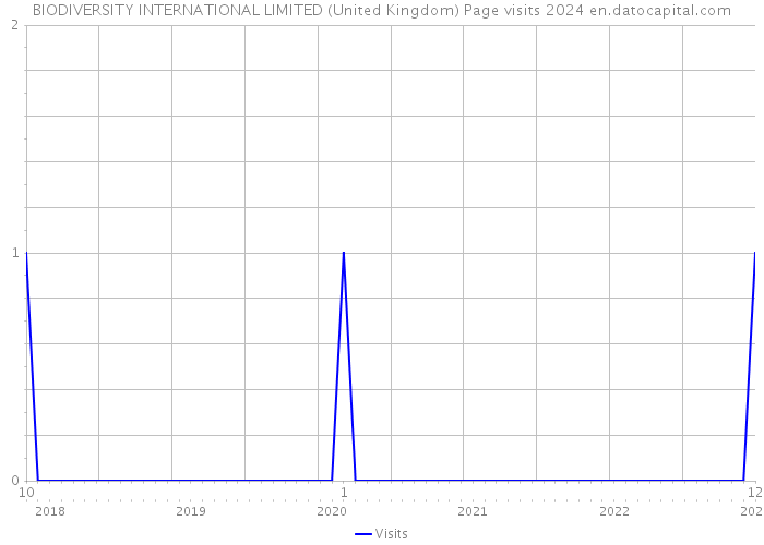 BIODIVERSITY INTERNATIONAL LIMITED (United Kingdom) Page visits 2024 