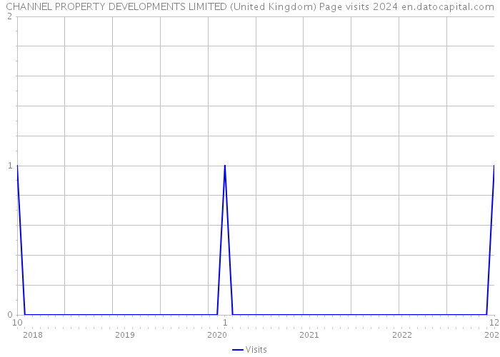 CHANNEL PROPERTY DEVELOPMENTS LIMITED (United Kingdom) Page visits 2024 
