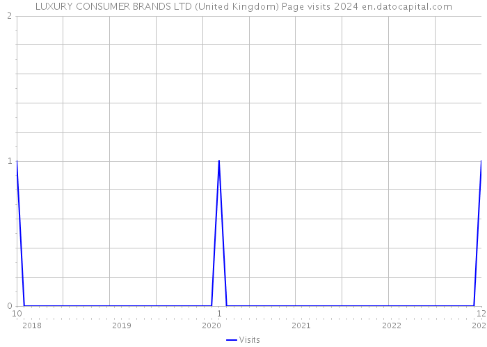 LUXURY CONSUMER BRANDS LTD (United Kingdom) Page visits 2024 