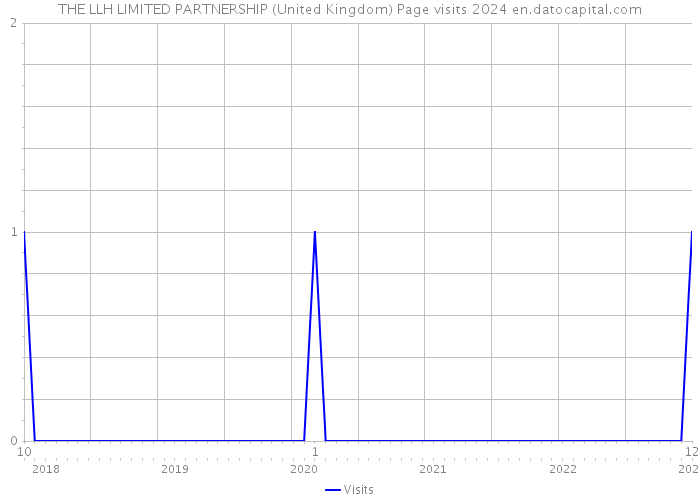 THE LLH LIMITED PARTNERSHIP (United Kingdom) Page visits 2024 