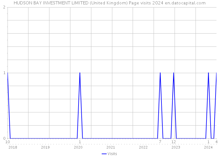 HUDSON BAY INVESTMENT LIMITED (United Kingdom) Page visits 2024 