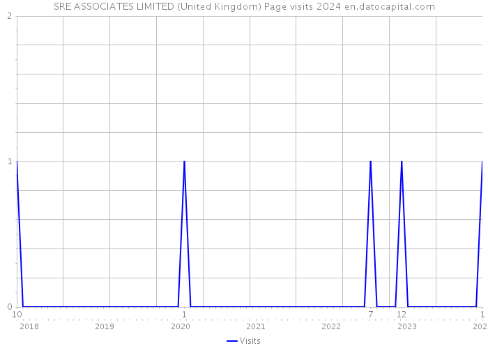 SRE ASSOCIATES LIMITED (United Kingdom) Page visits 2024 