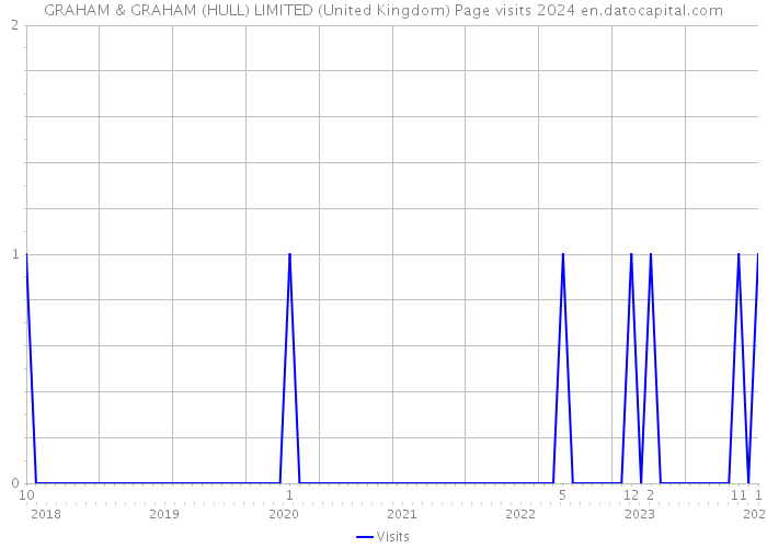 GRAHAM & GRAHAM (HULL) LIMITED (United Kingdom) Page visits 2024 
