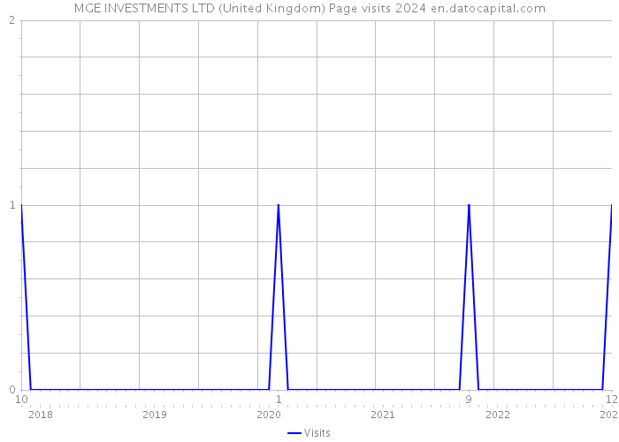 MGE INVESTMENTS LTD (United Kingdom) Page visits 2024 
