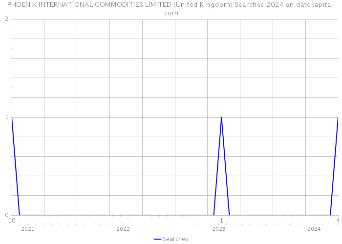 PHOENIX INTERNATIONAL COMMODITIES LIMITED (United Kingdom) Searches 2024 