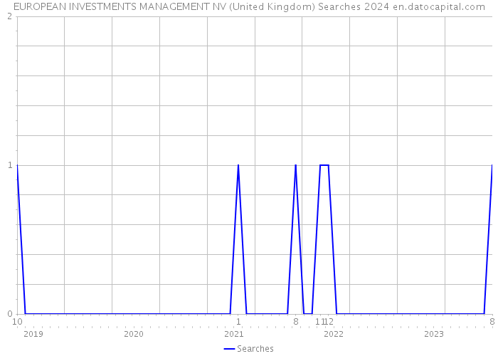 EUROPEAN INVESTMENTS MANAGEMENT NV (United Kingdom) Searches 2024 