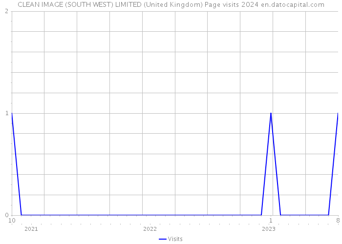 CLEAN IMAGE (SOUTH WEST) LIMITED (United Kingdom) Page visits 2024 