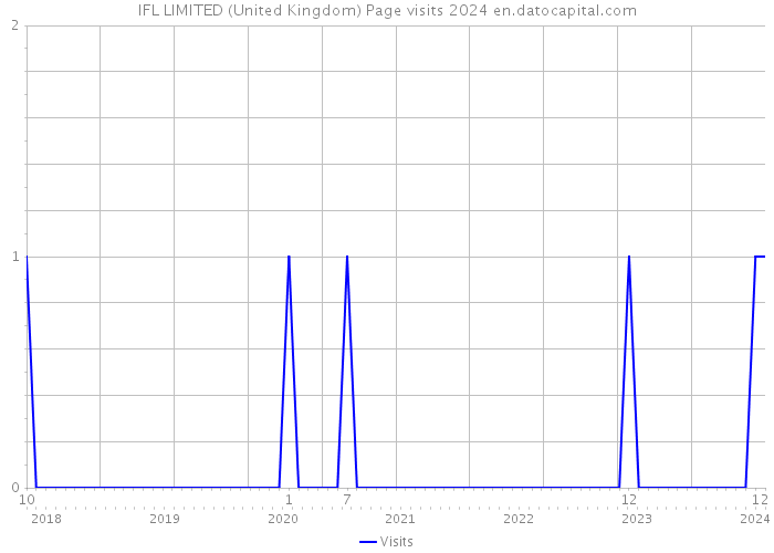 IFL LIMITED (United Kingdom) Page visits 2024 