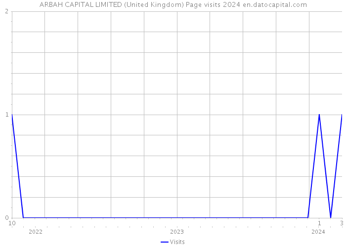 ARBAH CAPITAL LIMITED (United Kingdom) Page visits 2024 
