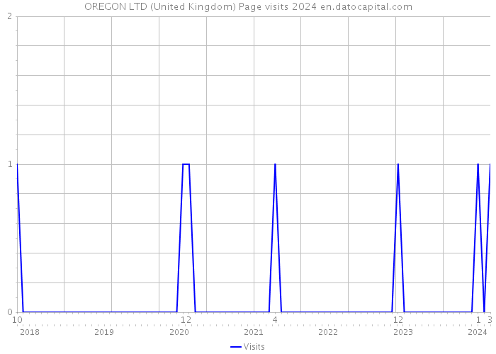 OREGON LTD (United Kingdom) Page visits 2024 