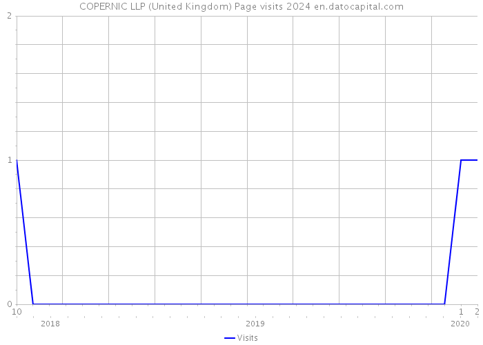 COPERNIC LLP (United Kingdom) Page visits 2024 