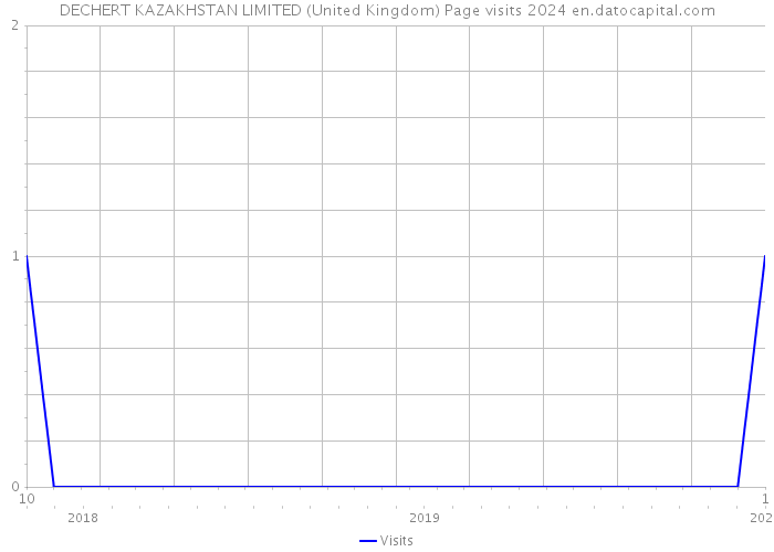 DECHERT KAZAKHSTAN LIMITED (United Kingdom) Page visits 2024 