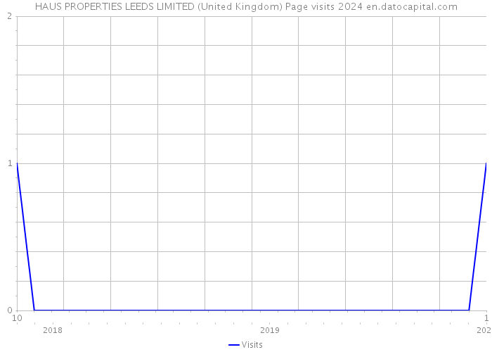 HAUS PROPERTIES LEEDS LIMITED (United Kingdom) Page visits 2024 