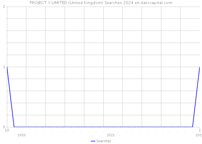 PROJECT X LIMITED (United Kingdom) Searches 2024 