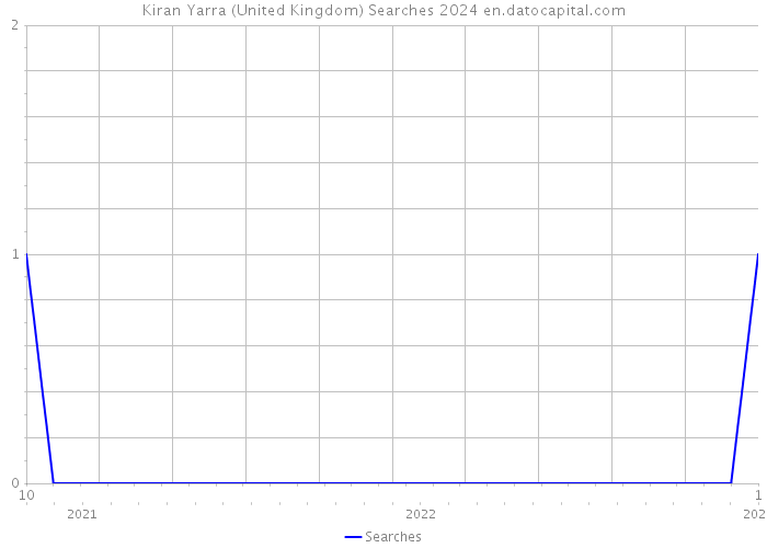 Kiran Yarra (United Kingdom) Searches 2024 